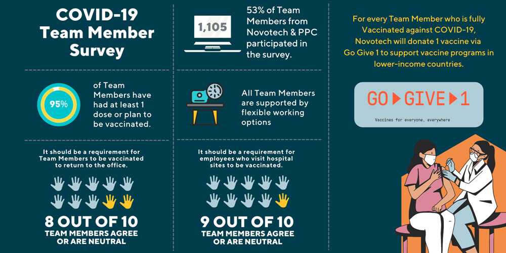 Novotech Backs GoGive1 Vaccine Campaign as Part of Company-wide COVID Safe Workplace Initiative